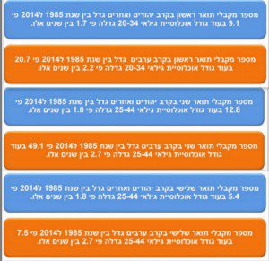 מקבלי תארים אקדמיים בישראל 2014-1985 [מתוך דוח של משרד הכלכלה]